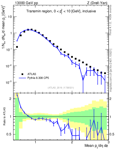 Plot of avgpt in 13000 GeV pp collisions