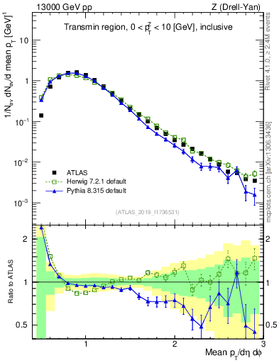 Plot of avgpt in 13000 GeV pp collisions