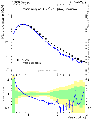 Plot of avgpt in 13000 GeV pp collisions