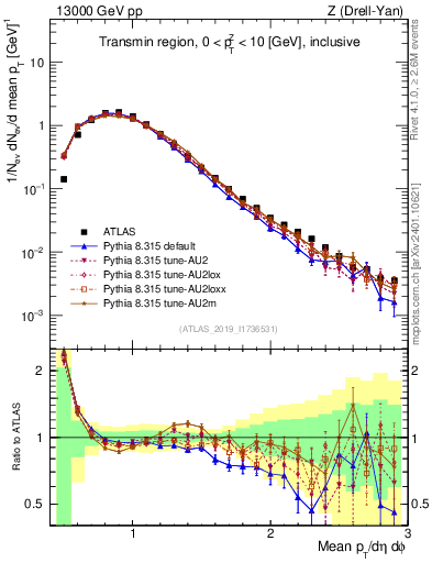 Plot of avgpt in 13000 GeV pp collisions