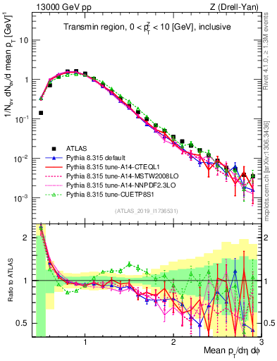 Plot of avgpt in 13000 GeV pp collisions