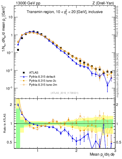 Plot of avgpt in 13000 GeV pp collisions