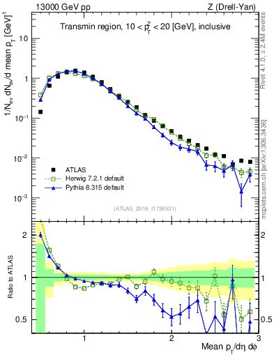 Plot of avgpt in 13000 GeV pp collisions