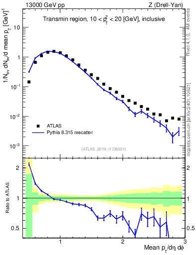 Plot of avgpt in 13000 GeV pp collisions