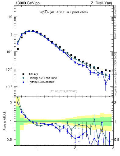 Plot of avgpt in 13000 GeV pp collisions