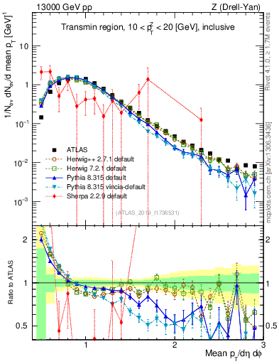 Plot of avgpt in 13000 GeV pp collisions