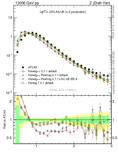 Plot of avgpt in 13000 GeV pp collisions