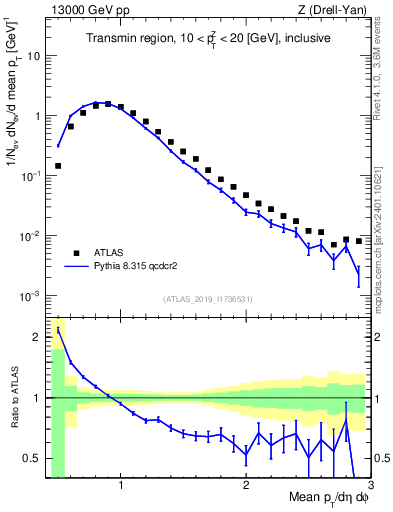 Plot of avgpt in 13000 GeV pp collisions