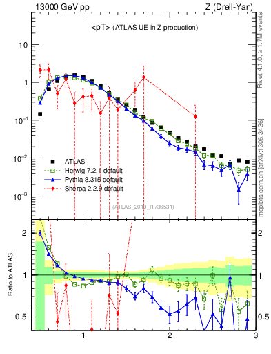 Plot of avgpt in 13000 GeV pp collisions