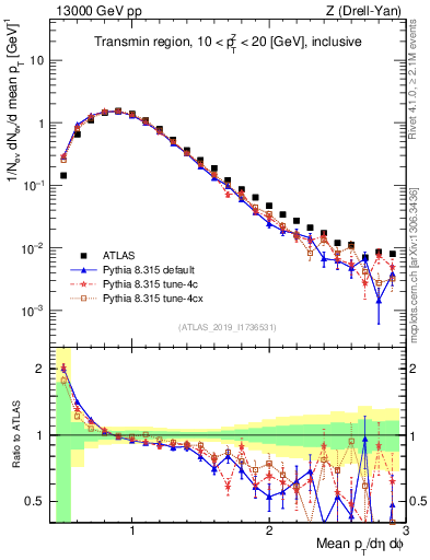 Plot of avgpt in 13000 GeV pp collisions