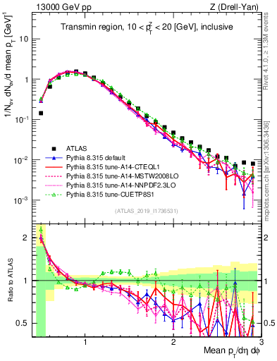 Plot of avgpt in 13000 GeV pp collisions
