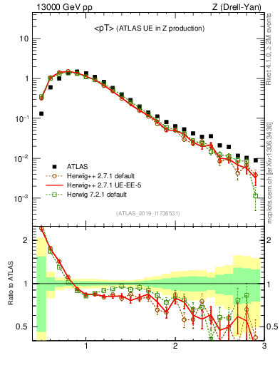 Plot of avgpt in 13000 GeV pp collisions