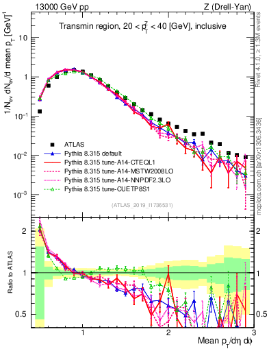 Plot of avgpt in 13000 GeV pp collisions