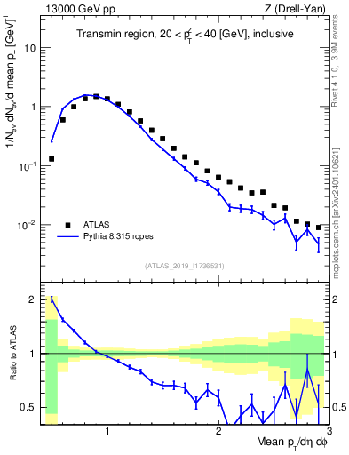 Plot of avgpt in 13000 GeV pp collisions