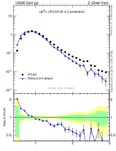 Plot of avgpt in 13000 GeV pp collisions