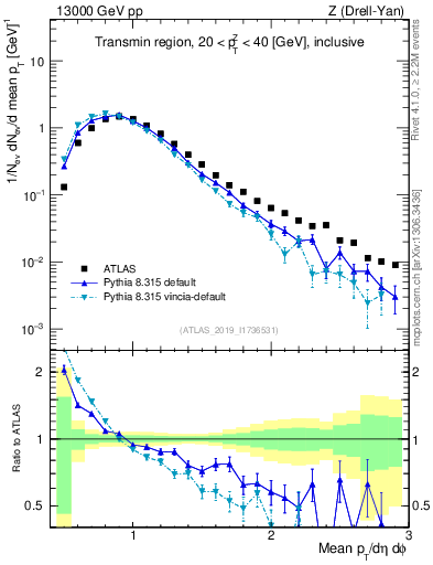 Plot of avgpt in 13000 GeV pp collisions
