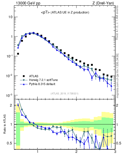 Plot of avgpt in 13000 GeV pp collisions