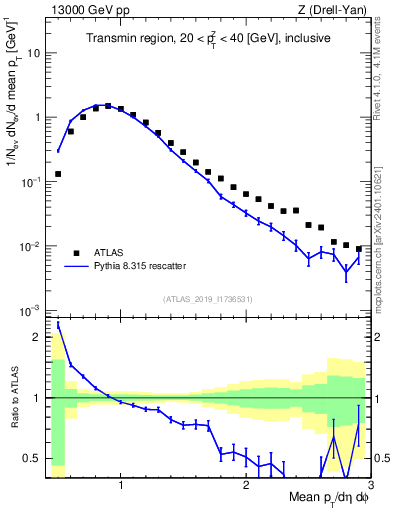 Plot of avgpt in 13000 GeV pp collisions