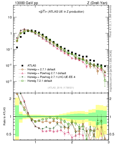 Plot of avgpt in 13000 GeV pp collisions