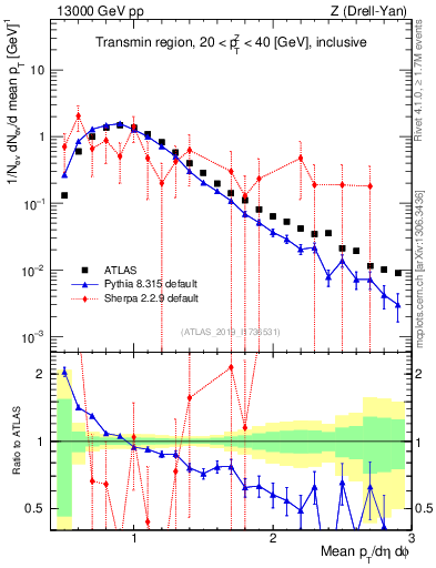 Plot of avgpt in 13000 GeV pp collisions