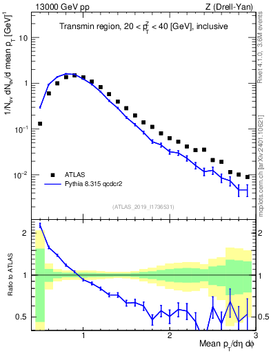 Plot of avgpt in 13000 GeV pp collisions