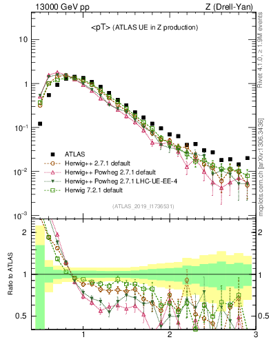 Plot of avgpt in 13000 GeV pp collisions