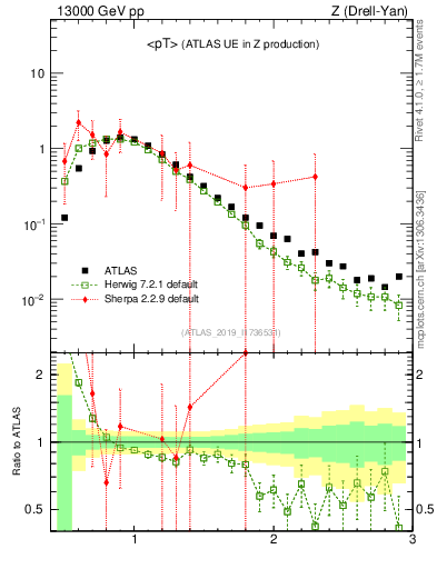 Plot of avgpt in 13000 GeV pp collisions
