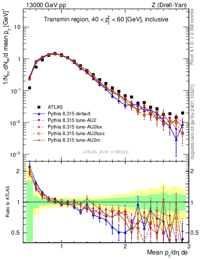Plot of avgpt in 13000 GeV pp collisions
