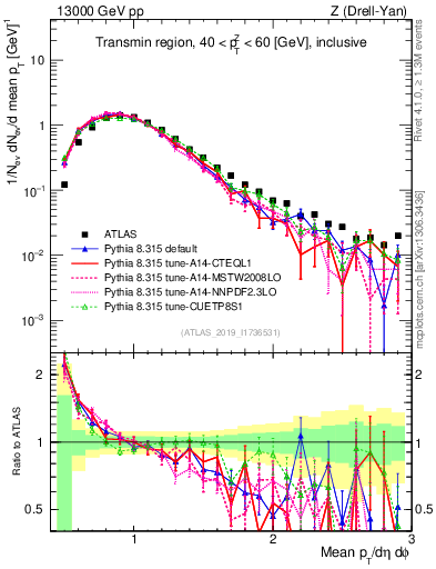 Plot of avgpt in 13000 GeV pp collisions