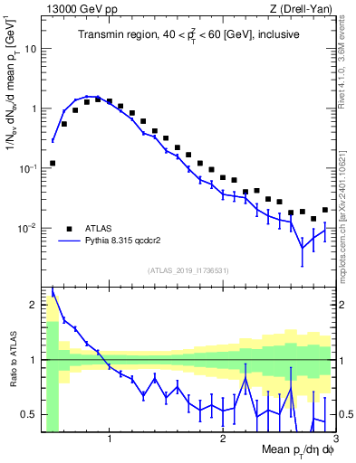 Plot of avgpt in 13000 GeV pp collisions