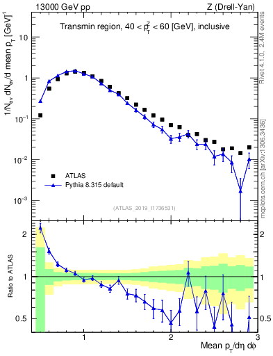 Plot of avgpt in 13000 GeV pp collisions
