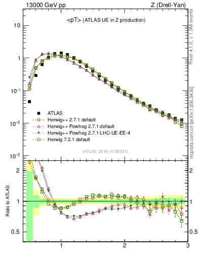 Plot of avgpt in 13000 GeV pp collisions