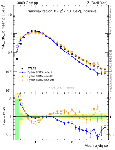 Plot of avgpt in 13000 GeV pp collisions