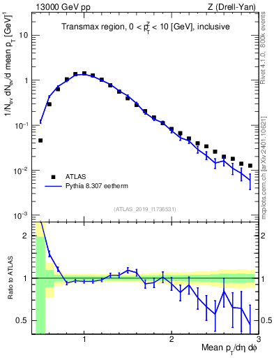 Plot of avgpt in 13000 GeV pp collisions