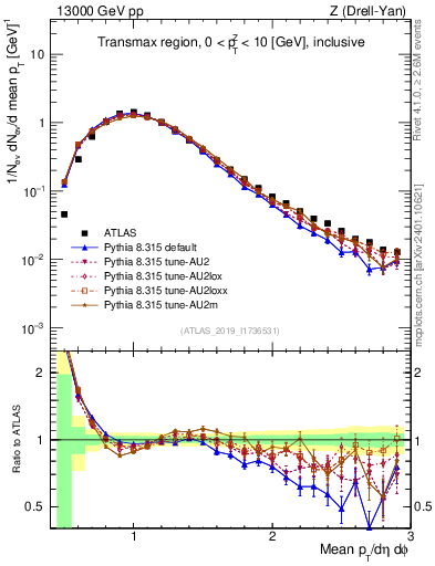 Plot of avgpt in 13000 GeV pp collisions