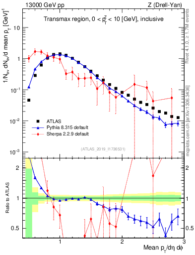 Plot of avgpt in 13000 GeV pp collisions