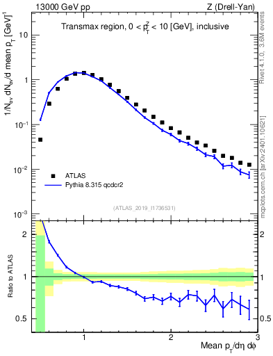Plot of avgpt in 13000 GeV pp collisions