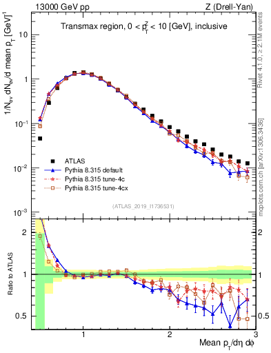 Plot of avgpt in 13000 GeV pp collisions