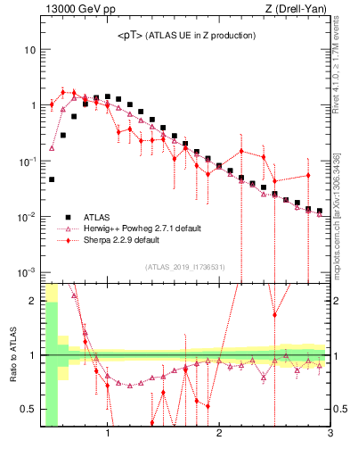 Plot of avgpt in 13000 GeV pp collisions
