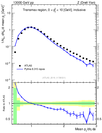 Plot of avgpt in 13000 GeV pp collisions