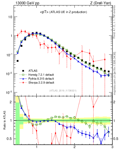 Plot of avgpt in 13000 GeV pp collisions