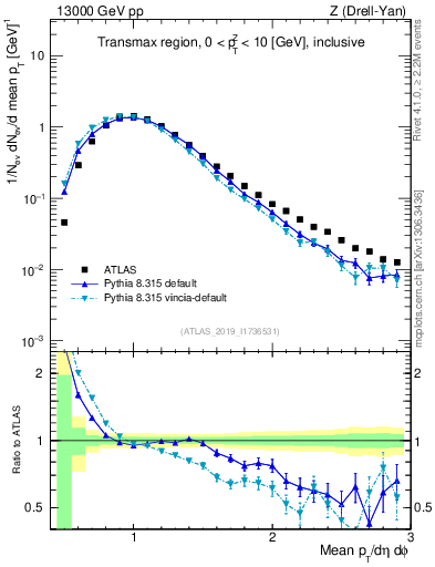Plot of avgpt in 13000 GeV pp collisions