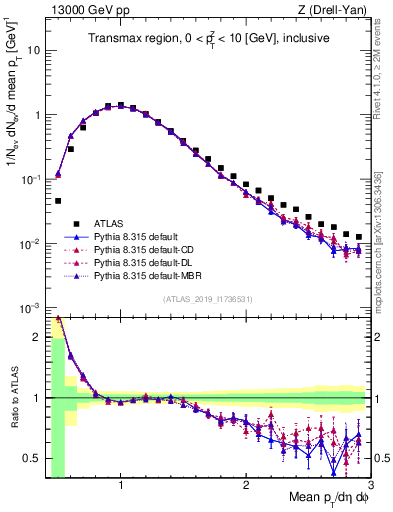 Plot of avgpt in 13000 GeV pp collisions