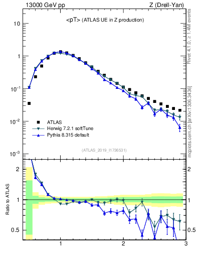 Plot of avgpt in 13000 GeV pp collisions