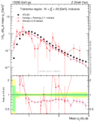 Plot of avgpt in 13000 GeV pp collisions
