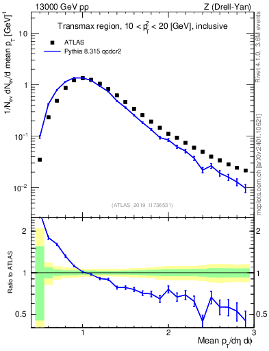 Plot of avgpt in 13000 GeV pp collisions