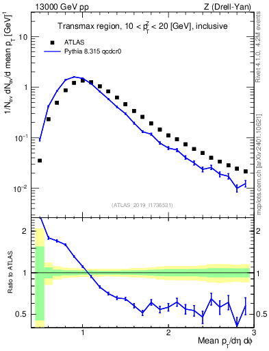 Plot of avgpt in 13000 GeV pp collisions