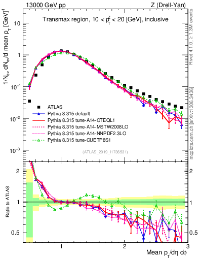 Plot of avgpt in 13000 GeV pp collisions