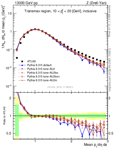 Plot of avgpt in 13000 GeV pp collisions