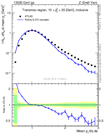 Plot of avgpt in 13000 GeV pp collisions